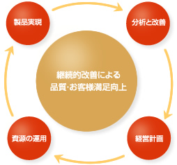 ミル総本社ISO9001品質マネジメントシステム